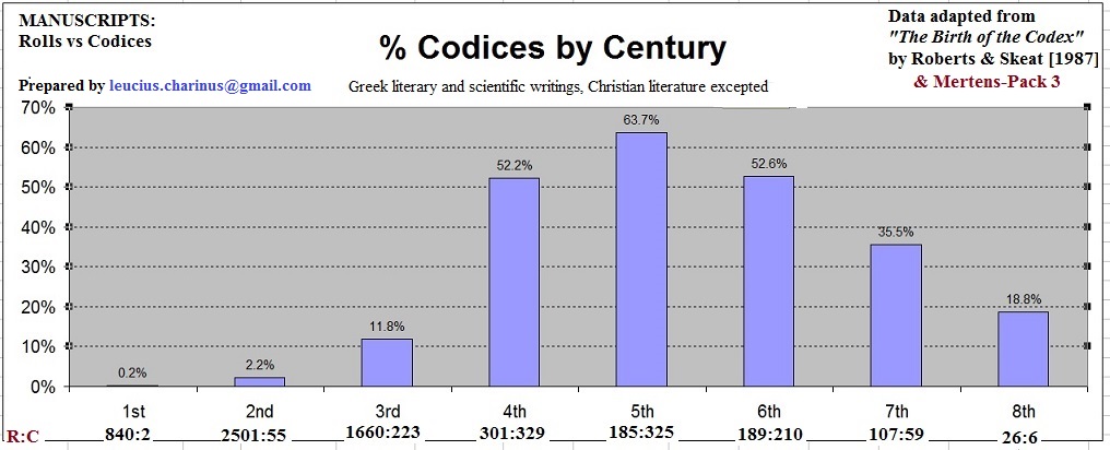 Codex_Percentages_per_Century